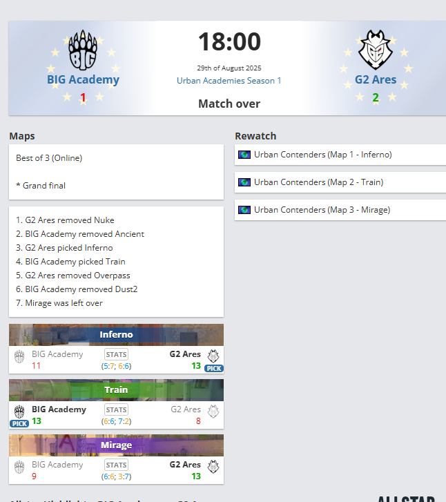 hitoritheone's tweet image. won Urban Academies 1 with stand in. ggs @G2LETN1 @G2fNkcs @G2Nidoriaa_ @takesh1cs W