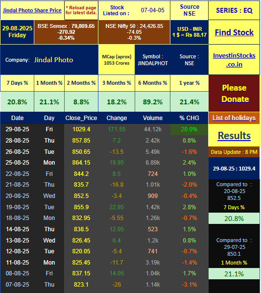 EveryStockData's tweet image. Jindal Photo share price is Up 20% on 29-Aug-2025, Fri. 44.12k shares traded. Jindal Photo current market price is Rs 1029.4 and...

Pls visit below link to explore more than 5000 stocks.

investinstocks.co.in/find-any-stock…

*** Data is only for info. Not buy/sell advice.

#jindalphoto