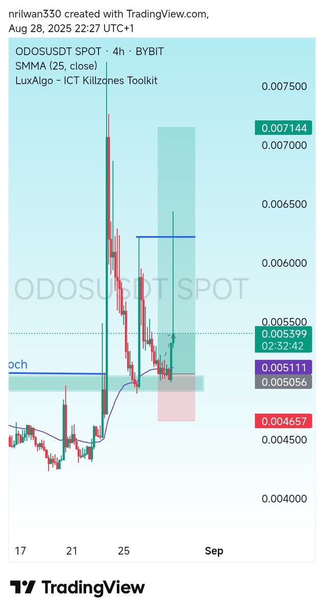 nrilwan330's tweet image. Always have patience and let the market reward you.
Stick to the plan @MajidadinCrypto I&apos;m out with full TP 🏃🏃🏃
#consistentgrowth #Bitcoin #cryptocurrency #learning