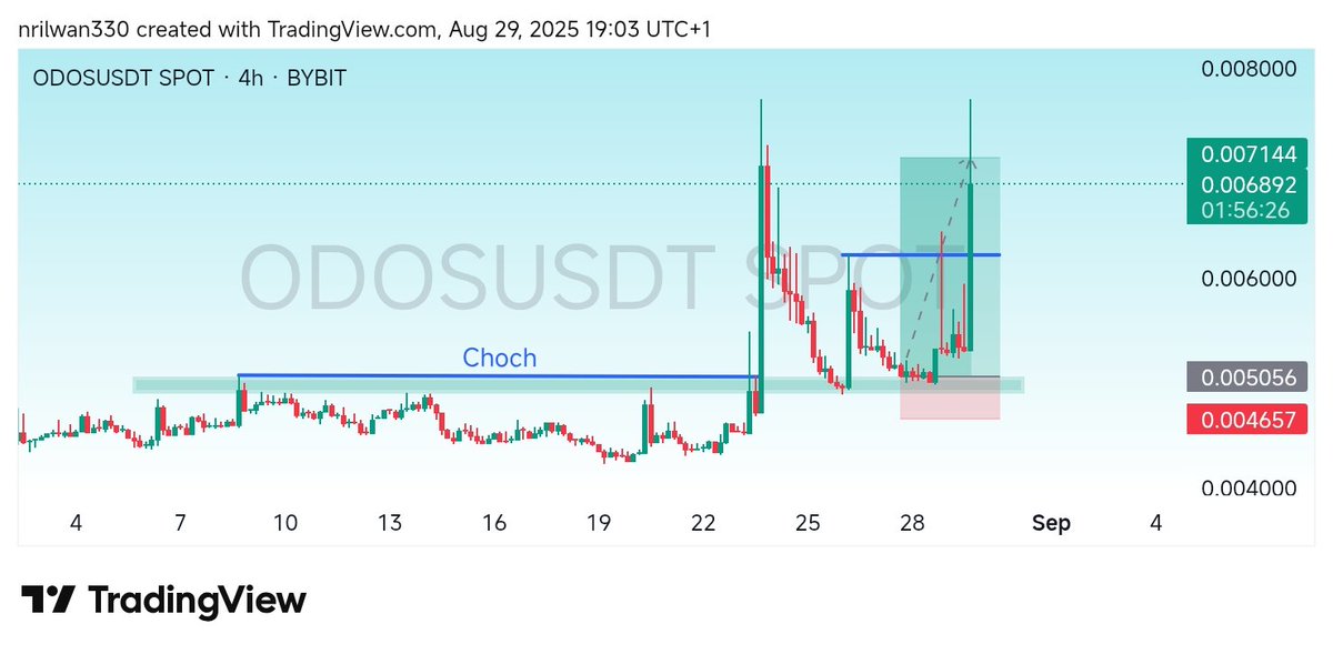 nrilwan330's tweet image. Always have patience and let the market reward you.
Stick to the plan @MajidadinCrypto I&apos;m out with full TP 🏃🏃🏃
#consistentgrowth #Bitcoin #cryptocurrency #learning