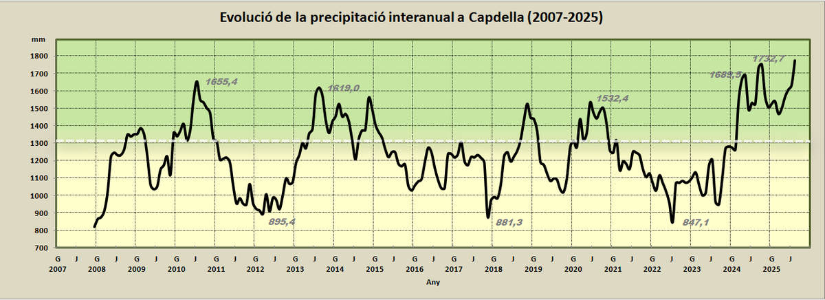 climavallfosca's tweet photo. ⛈️La #Vallfosca està en ratxa. #Capdella supera en més de 20 mm, el pic de la interanual (pluja dels darrers dotze mesos) assolits l'octubre de l'any passat (1751,9 mm).
@AEMET_Cat @meteocat @MeteoAnd_OECC @meteobenas @MeteoMauri https://t.co/AOHezPlNd4