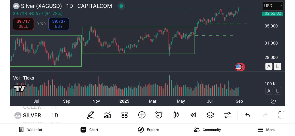 Reading market charts is another passion of mine, apart from driving <a href="/Munchilicious_/">Munchilicious</a> . Nearly 14% return in under 3 months. 📈
Whether it’s consumer products, commodities, or equities, being a student of supply and demand is fascinating; interpreting trends gives a deeper view of