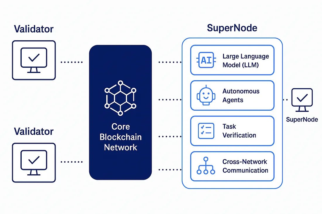 htwtech_'s tweet photo. 3/7
#SuperNodes are where it gets interesting. They're permissioned, need 25,000 $LUME minimum stake (down from Pastel's 5 million PSL requirement). Each validator can run one SuperNode, so it's one SuperNode per validator ma https://t.co/FUCQ0PhSaf