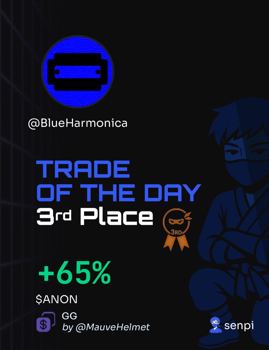 Congrats to our Trade of the Day winners 🥷🔥

🥇 <a href="/Kkknight_Trader/">Knight_Trader $BEYOND @ricyofficial</a>: +119% on $SANWCH — Won $50

🥈 @TanClip: +87% on $EDOG — Won $25
→ Used group [50–300] by <a href="/nanashi_life/">猫山🐈副業コンサル法律家</a> (also wins $25)

🥉 @BlueHarmonica: +65% on $ANON — Won $10
→ Used group GG by <a href="/MauveHelmet/">Dave</a> (also wins