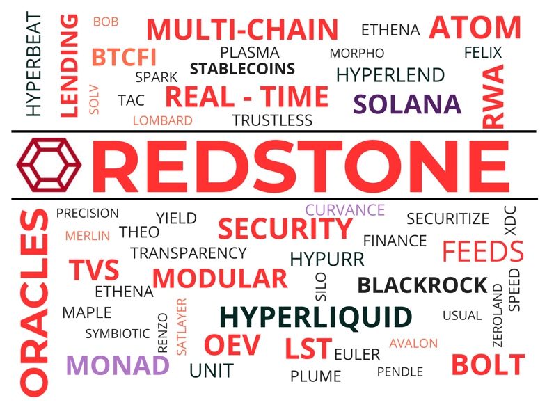 bielzinn's tweet photo. .@redstone_defi everywhere

1. HYPERLIQUID

 > RedStone provides the data that powers approximately 70% of the entire Hyperliquid ecosystem.

> Serving as the foundation for trading protocols, lending solutions, stablecoins, and liquid staking platforms.

2. BTCFI

> Today, RedStone delivers data to a relevant set of Bitcoin chains, including Babylon, Bitlayer, BounceBit, Merlin, Roostock, Stacks, Lombard, among others.

> Ensuring that BTCfi protocols benefit from fast, accurate, and secure updates.

3. RWA

> RedStone is also a central piece in the growth of Real World Assets, a sector that has already surpassed $27B on-chain and continues to expand rapidly.

> BlackRock and Apollo are tokenizing assets via Securitize, which has adopted RedStone as its primary oracle.

> RedStone’s presence in the RWA ecosystem extends across the entire map:

- Tokenization (Securitize, Centrifuge)
- Stablecoins (Circle, Frax Finance, Ethena)
- DeFi protocols (Euler, Morpho, Kamino)
- Private credit (Apollo, Maple, Figure)
- Asset managers (VanEck, Bitwise)

These are only a few examples. 

RedStone’s role in RWAs is broad and continues to expand.

4. REAL-TIME CHAINS

> RedStone is also present in real-time chains like MegaETH and Monad, acting as the most suitable oracle for this extremely fast environment.

RedStone has been rapidly expanding into multiple sectors of the crypto market, and there is still much more to come.