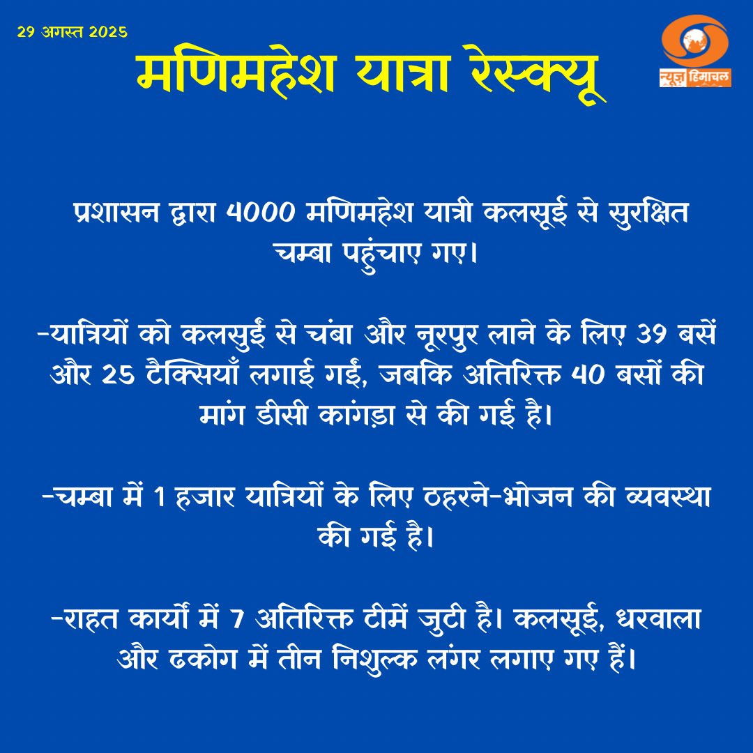 मणिमहेश यात्रा में रेस्क्यू ऑपरेशन जारी, 4000 यात्री कलसुईं से सुरक्षित निकाले गए।

#Chamba #ManimaheshYatra #Update