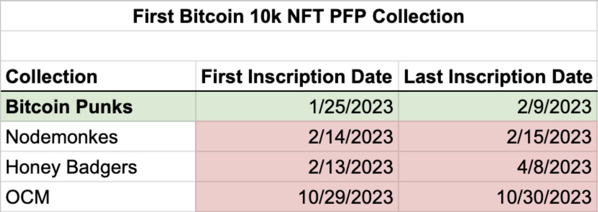 Bitcoin_Punks_'s tweet image. This really ain&apos;t rocket science guys

&quot;It doesn&apos;t meet this exact collection standard&quot; is an insult to CryptoPunks, the most valuable NFT collection (pre-dated modern NFT standards on ETH)  

OCM/Badgers obviously aren&apos;t first, but NodeMonkes are the first original 10k PFP
