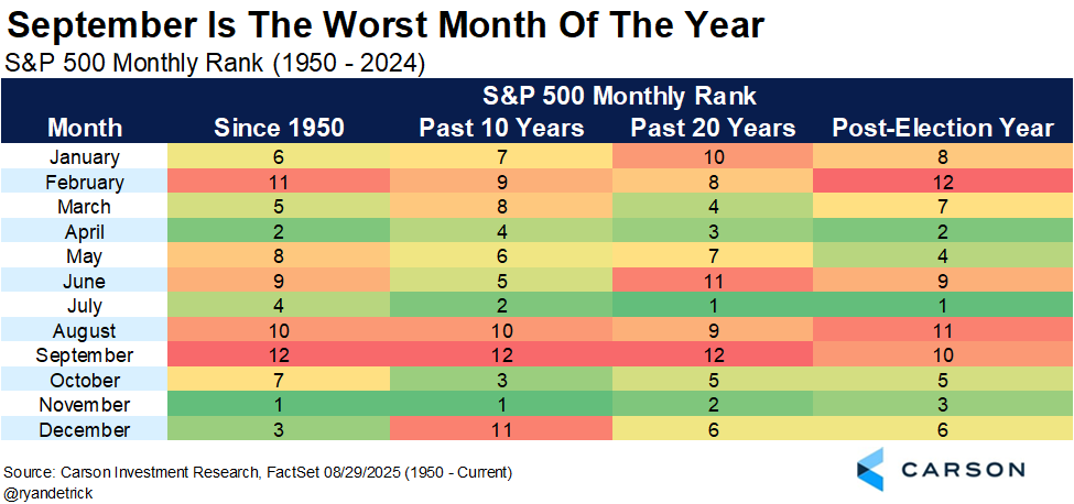 RyanDetrick's tweet image. Yes, stocks gained this August, still, here's a way to show just how weak September has been.

Worst month since 1950, past 10 yrs, past 20 yrs, and 3rd worst in a post-election yr.

In fact, Aug and Sept have both been higher in a post-election year only 3 out of 18 times.