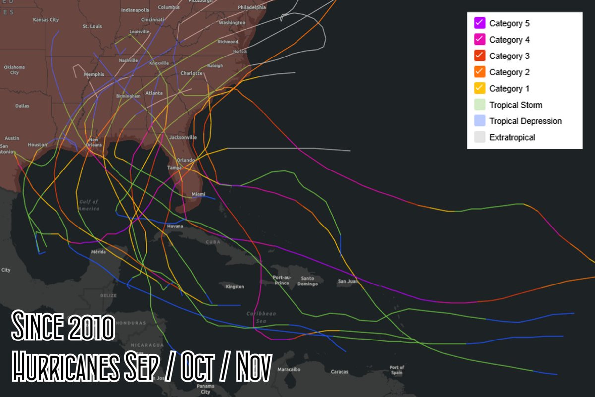 Some tropical stuff. Since 2010 there have been 19 Hurricanes impact the US in the months of Sep/Oct/Nov. Of those, 8 were in Oct/Nov. In ENSO Neutral/LaNina years, which we are in, 17 of the 19 occurred, and 7 of the 8 in Oct/Nov. History says the season is not over. We will