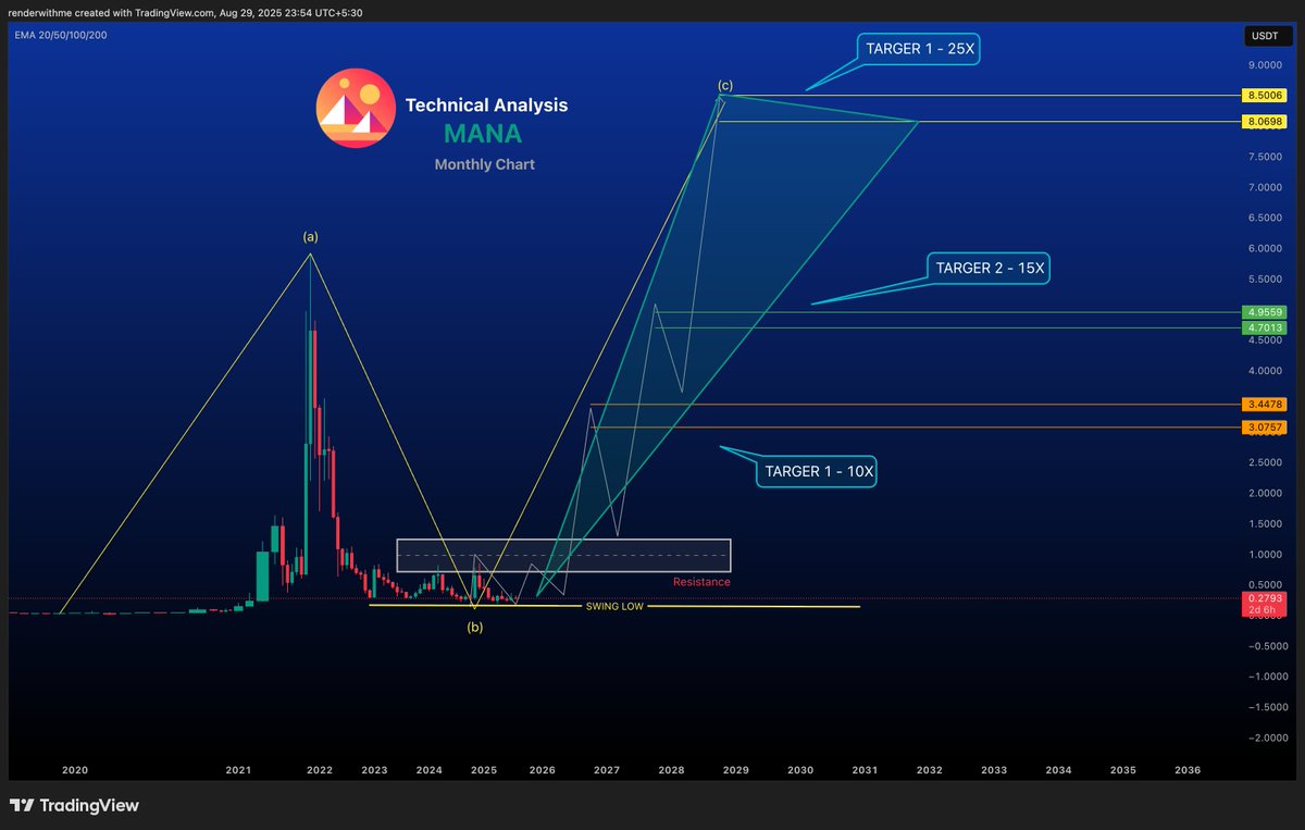 $MANA
"Tracking the pulse of Decentraland: MANA/USDT price chart in real-time."