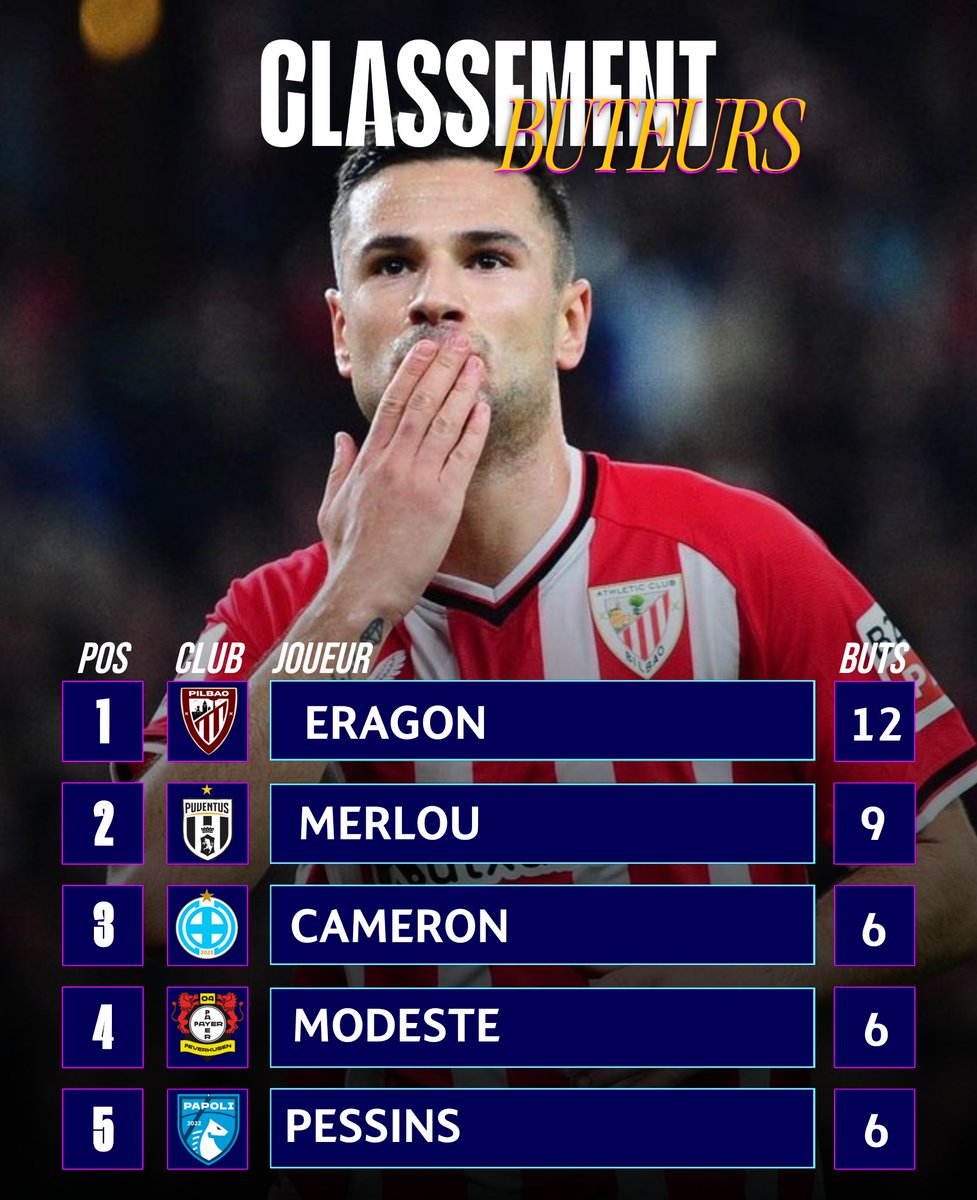 PwitterLeague_'s tweet image. 𝗟𝗘 𝗖𝗟𝗔𝗦𝗦𝗘𝗠𝗘𝗡𝗧 𝗗𝗘𝗦 𝗠𝗘𝗜𝗟𝗟𝗘𝗨𝗥𝗦 𝗕𝗨𝗧𝗘𝗨𝗥𝗦 𝗘𝗧 𝗣𝗔𝗦𝗦𝗘𝗨𝗥𝗦 𝗔𝗣𝗥𝗘̀𝗦 𝗖𝗘𝗧𝗧𝗘 𝗝7 ! ⚽️🎯

Eragon est le seul meilleur buteur avec 3 buts de + que Merlou, ce dernier est passé devant Zyorg dans le registre des passes décisives !