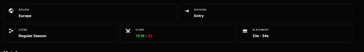 Et la fin de la Saison ESEA a été incroyable pour nous on finis top 33 en 10W 4L donc week-end pro on devrai être en Play-Off 🦎! #counterstrike #ESEA #Entry #eVWin