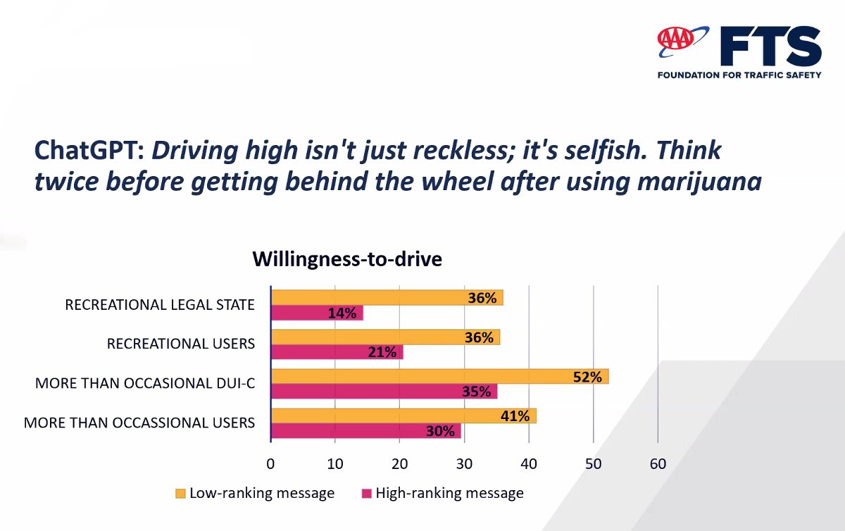 Mandy Sha (@mmandysha) on Twitter photo Cannabis impaired 🚘 is unsafe but increasing, what message development approach to deters it?
R.Steinbach <a href="/AAAFTS/">AAA Foundation</a> 
✔️ ranking/validation method quick inexpensive "works"
👍 messages re personal responsibility & safety concerns, #AI generated the top4!
<a href="/AAPOR/">aapor</a> #AAPOR Webinar Cannabis impaired 🚘 is unsafe but increasing, what message development approach to deters it?
R.Steinbach <a href="/AAAFTS/">AAA Foundation</a> 
✔️ ranking/validation method quick inexpensive "works"
👍 messages re personal responsibility & safety concerns, #AI generated the top4!
<a href="/AAPOR/">aapor</a> #AAPOR Webinar