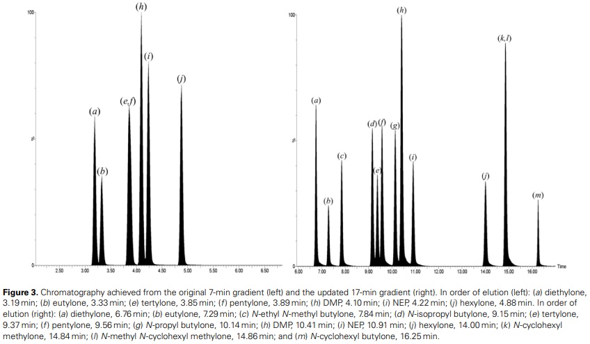 Journal of Analytical Toxicology (@janalyticaltox) on Twitter photo Fogarty et al. (incl. <a href="/BarryKLoganTox/">Barry K Logan 🇬🇧🏴🇺🇸🏴☠️</a>, <a href="/DMPtox/">Donna Papsun</a>, <a href="/alexkrotulski/">Alex J Krotulski, PhD</a>, <a href="/gcglatfelter/">Grant Glatfelter</a>) developed and validated an LC-MS/MS method for quantifying DMP & related cathinones, achieving chromatographic resolution of isomeric variants ⚠️. Read it all➡️bit.ly/3Ft0QDm Fogarty et al. (incl. <a href="/BarryKLoganTox/">Barry K Logan 🇬🇧🏴🇺🇸🏴☠️</a>, <a href="/DMPtox/">Donna Papsun</a>, <a href="/alexkrotulski/">Alex J Krotulski, PhD</a>, <a href="/gcglatfelter/">Grant Glatfelter</a>) developed and validated an LC-MS/MS method for quantifying DMP & related cathinones, achieving chromatographic resolution of isomeric variants ⚠️. Read it all➡️bit.ly/3Ft0QDm