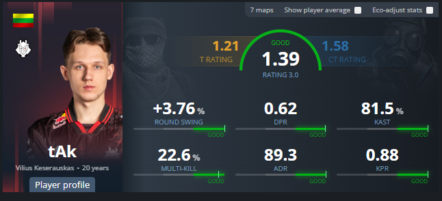 MVP of the tournament goes to 🇱🇹Vilius Keserauskas! 👏

<a href="/takesh1cs/">G2 tAk</a> had an amazing group stage and completely dominated in the playoffs!