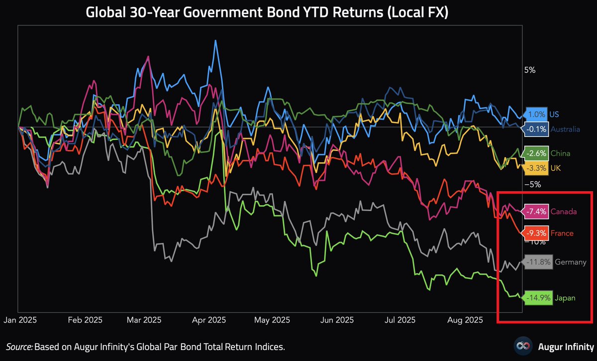 ‼Long-term government bond prices are falling across the globe:

Japan's 30-year government bond has lost about 15% of its value year-to-date.

Germany, France, and Canada follow with returns of -12%, -9%, and -7%, respectively.

The US has seen a +1% return.