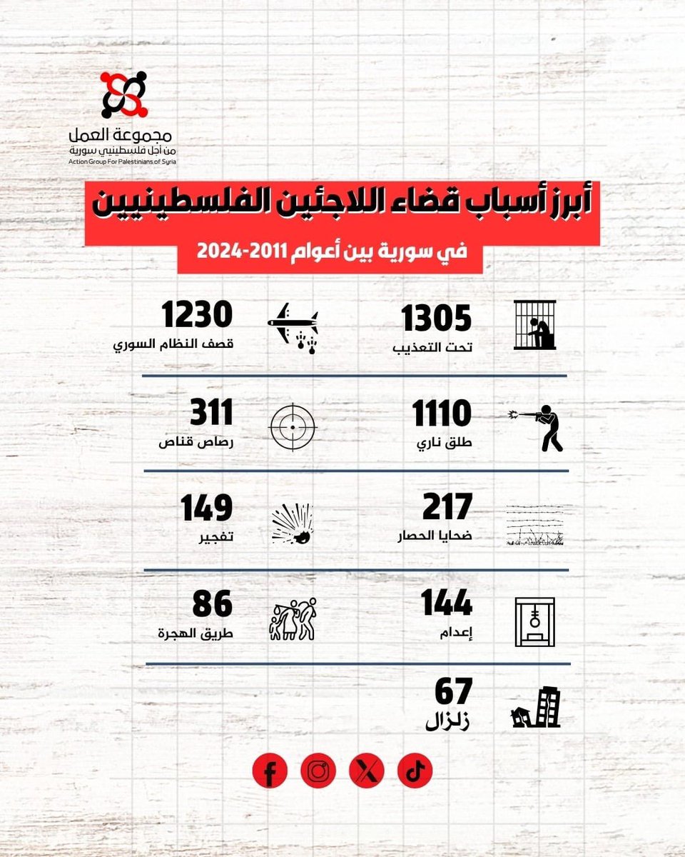 أرقام تكشف معاناة فلسطينيي سوريا

#سوريا #الضحايا #التوزيع_المكاني #فلسطينيي_سوريا #مجموعة_العمل