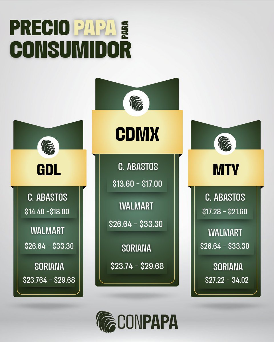 Precios semanales de la papa 🥔

Del 20 al 26 de agosto, te compartimos el rango de precios de la papa en las principales tiendas de autoservicio🛒

🔎 Consulta todos los detalles en nuestro boletín 👉 bit.ly/3VkdA3c

#ConPapa #PapaMexicana #Preciopapa #Sector