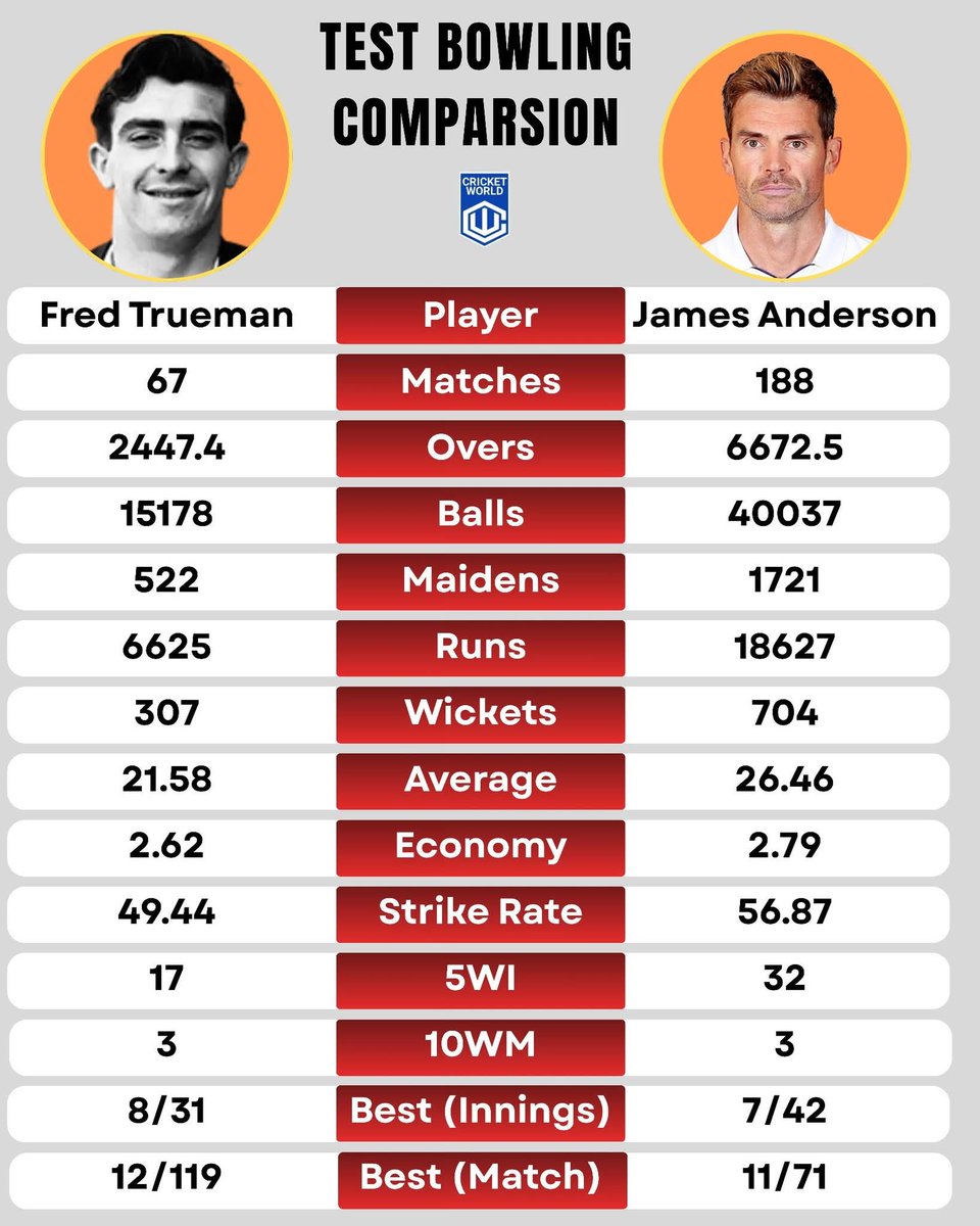 If Fred had played the same number of games as Anderson he would have taken 861 wickets.
Let that sink in.