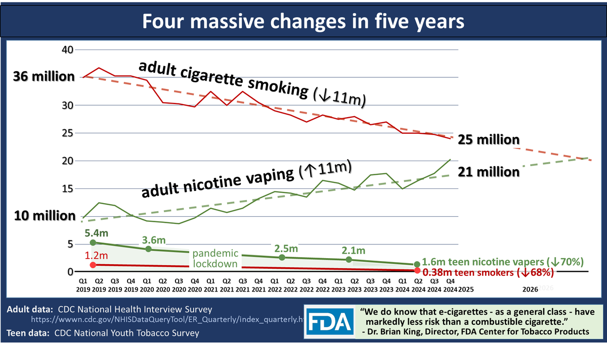 ChaunceyGardner's tweet image. It is astounding how many people on social media are now misinformed about nicotine use @drkellyhenning.  Your @BloombergDotOrg is largely responsible for this.

Most Americans now believe, incorrectly, that teen nicotine use is increasing, and that most vapers are teens.