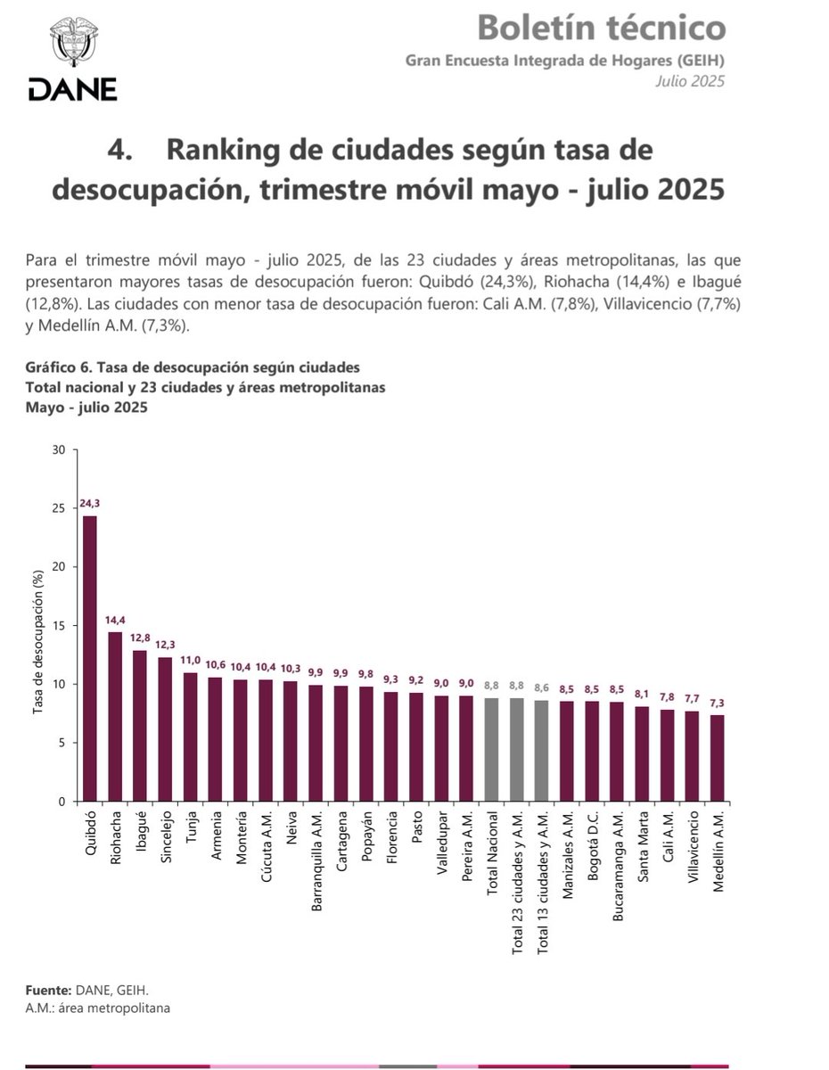 En el último informe de <a href="/DANE_Colombia/">DANE Colombia</a> #Tunja se ubica como la quinta ciudad con mayor desempleo con el 11.0%, misma cifra del mismo periodo 2024, muy por encima del 8.8% de la media Nacional, NO se conocen las políticas de promoción de empleo de <a href="/AlcaldiaTunja/">Alcaldía Mayor de Tunja</a> y NO son efectivas