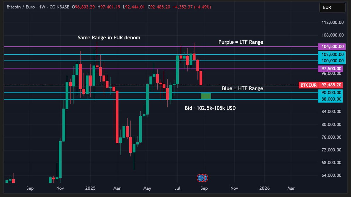 Waiting for this to play out for BTC, 102.5k-105k.
(hopefully don't get front run)