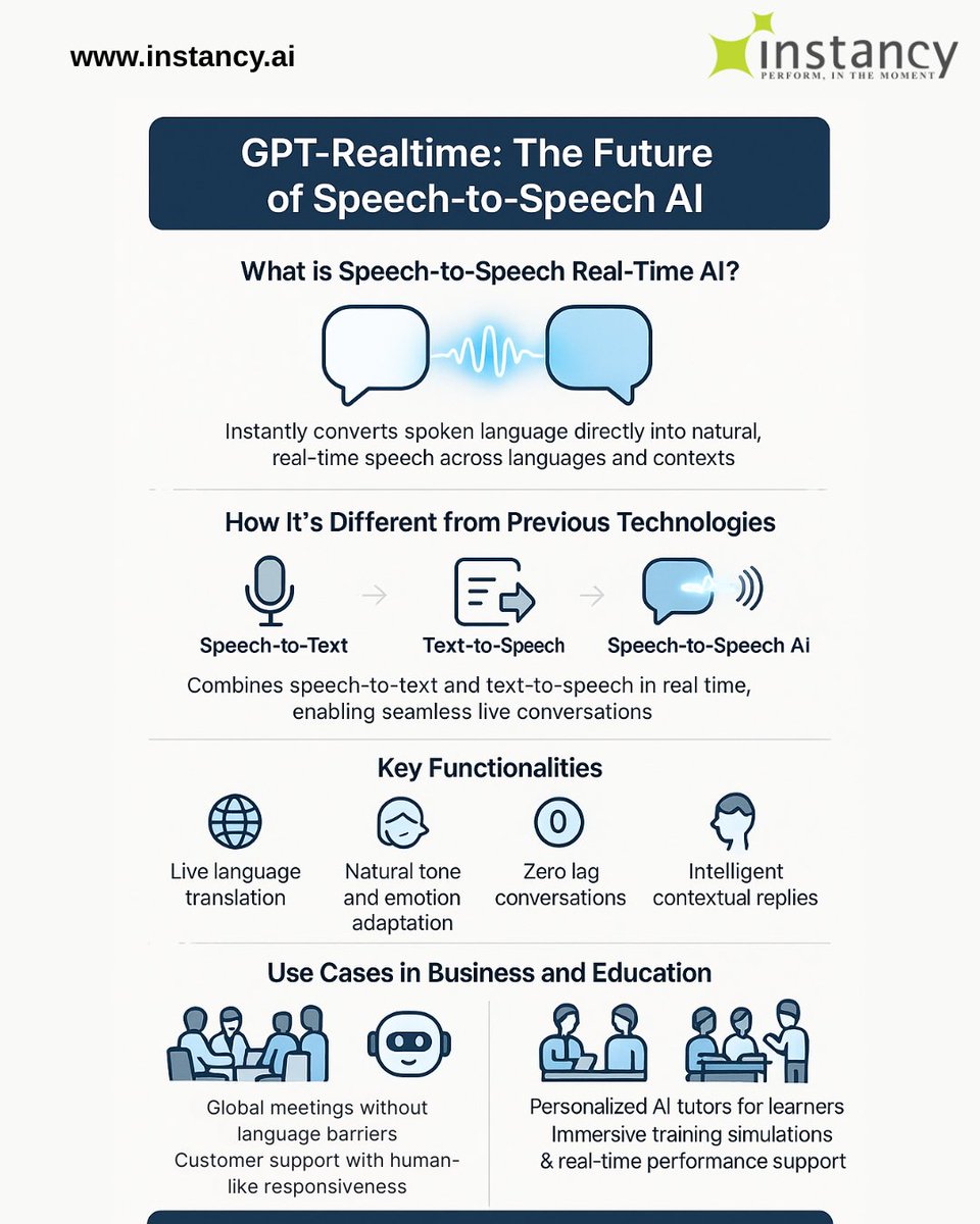 instancy's tweet image. OpenAI’s GPT-Realtime speech-to-speech AI is transforming education, training &amp;amp; customer support with natural, real-time conversations. Instancy is integrating this tech to build smarter AI tutors &amp;amp; chatbots. Discover the future of learning: zurl.co/uf1uR! 
#InstancyAI