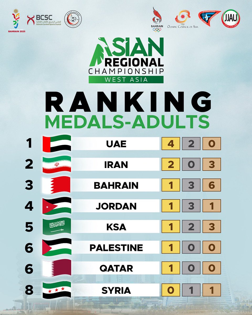 West Asia Jiu-Jitsu Championship 2025 
ADULTS  Medal Ranking 🥇
UAE dominates the ADULTS division with 4 golds 
Congratulations to every athlete and federation for their outstanding performance 🔥

#JJAU#JJIF#ASIA#WESTASIA