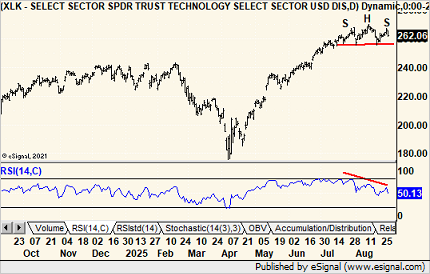 Nothing to see here $XLK