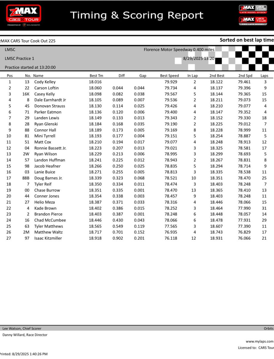 LMSCUpdates's tweet photo. Full Practice Results for the #CARSTour #CookOut225 @FmSpeedway2025 https://t.co/V2Vmc5AMgf