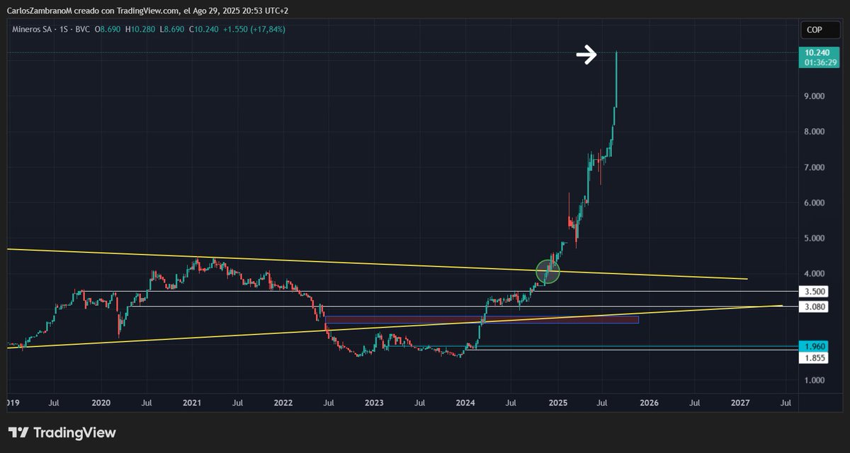 CarlosZinver's tweet image. #MINEROS Representación gráfica de los que significa &quot;to the moon&quot; Felicitaciones a los que compraron en 1800, 3000, 4000 COP y aún la conservan. 🚀🚀🚀
