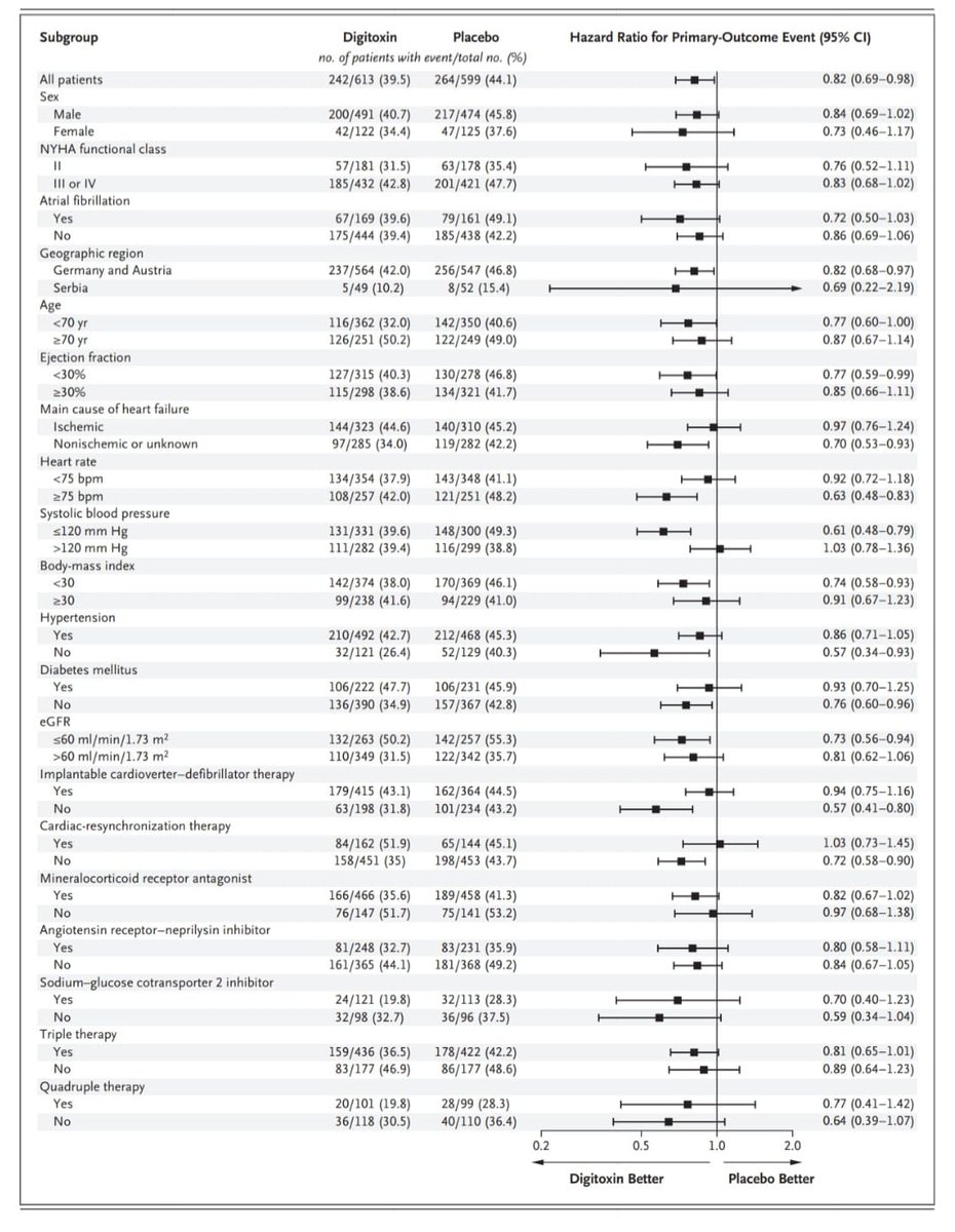 htp_ic's tweet photo. DIGIT-HF Trial‼️Análisis @EmmanuelScatu
multicéntrico, aleatorizado, doble ciego (Alemania, Austria, Serbia)
ICFEr sintomática.
⚖️ Intervención:Digitoxina vs placebo + tratamiento estándar.
🎯 Objetivo: muerte por cualquier causa + internación por IC.
RESULTADOS 36 (meses) https://t.co/x0LbLyLRK8