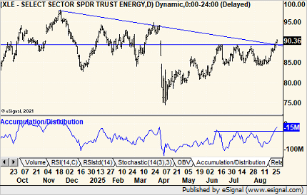 Nothing to see here $XLE