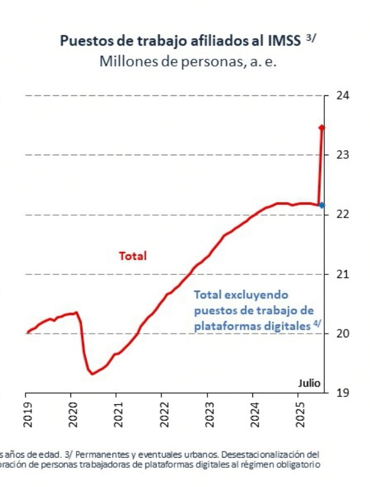 ¡Chulada de gráfica! Sigue contrayéndose el empleo formal del sector privado excluyendo la maroma de plataformas digitales.