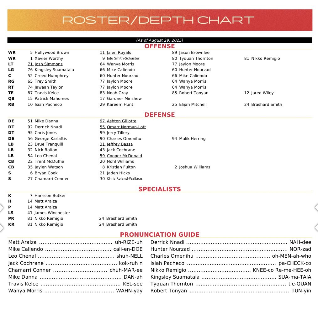 Nick Jacobs (@jacobs71) on Twitter photo The #Chiefs first UNOFFICIAL depth chart of the regular season has been released. <a href="/KSHB41/">KSHB 41 News</a> <a href="/41IsTheMic/">41IsTheMic</a> The #Chiefs first UNOFFICIAL depth chart of the regular season has been released. <a href="/KSHB41/">KSHB 41 News</a> <a href="/41IsTheMic/">41IsTheMic</a>
