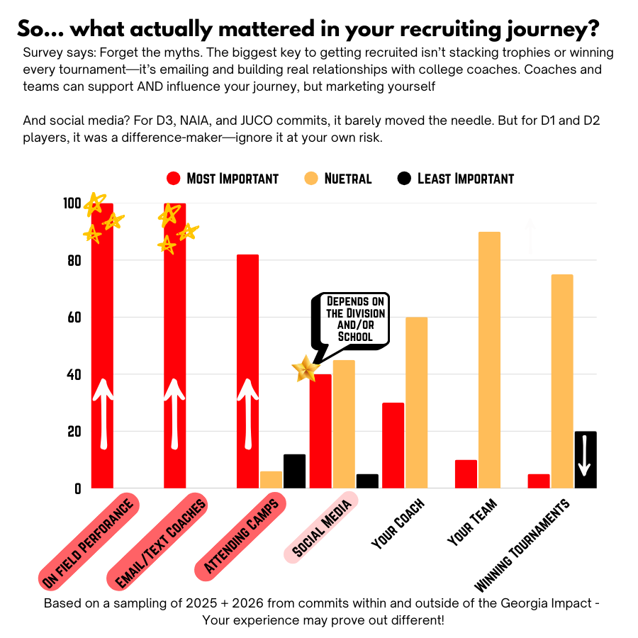 GeorgiaImpactFP's tweet image. Earlier this year we surveyed 25/26 commits (Impact &amp;amp; non-Impact) on what mattered most in their recruiting journey. Is it everyone’s experience? No—but it’s solid insight from players who made it happen. #OwnYourJourney #recruiting101 #berelentless