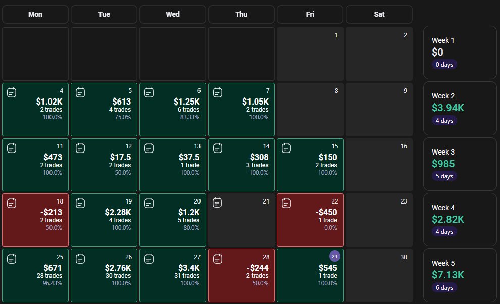 Randy Bains (@therandybains) on Twitter photo Wrapped up August with my best month to date 📈
Made some key process changes, trusted them, and stuck to one trade a day. Discipline paid off big.
Looking forward to carrying this momentum into September.
Thanks <a href="/austinsilverfx/">Austin Silver</a> <a href="/JamesBruce131/">James Bruce 🇿🇦</a> <a href="/itsevandyer/">Evan Dyer</a> <a href="/ThomasKello1/">Thomas Kello</a> Wrapped up August with my best month to date 📈
Made some key process changes, trusted them, and stuck to one trade a day. Discipline paid off big.
Looking forward to carrying this momentum into September.
Thanks <a href="/austinsilverfx/">Austin Silver</a> <a href="/JamesBruce131/">James Bruce 🇿🇦</a> <a href="/itsevandyer/">Evan Dyer</a> <a href="/ThomasKello1/">Thomas Kello</a>