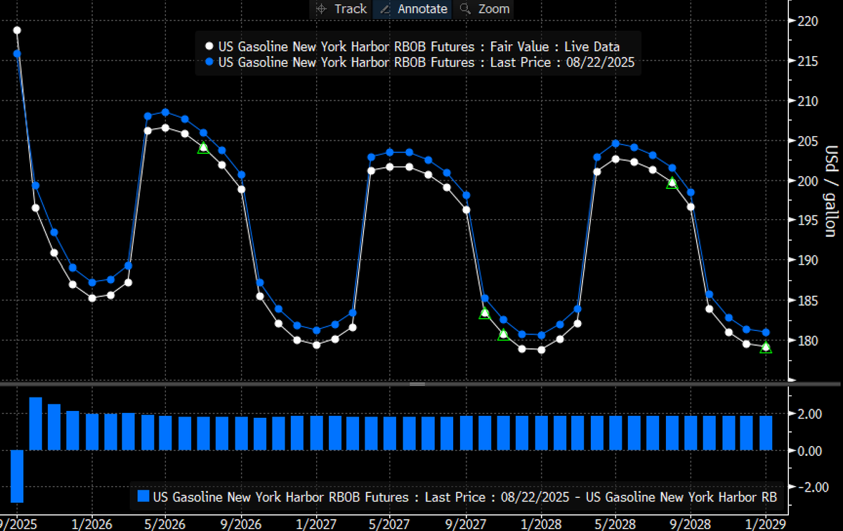 US RBOB gasoline curve, down across the curve this week but much steeper backwardation in the soon-to-expire prompt contract.