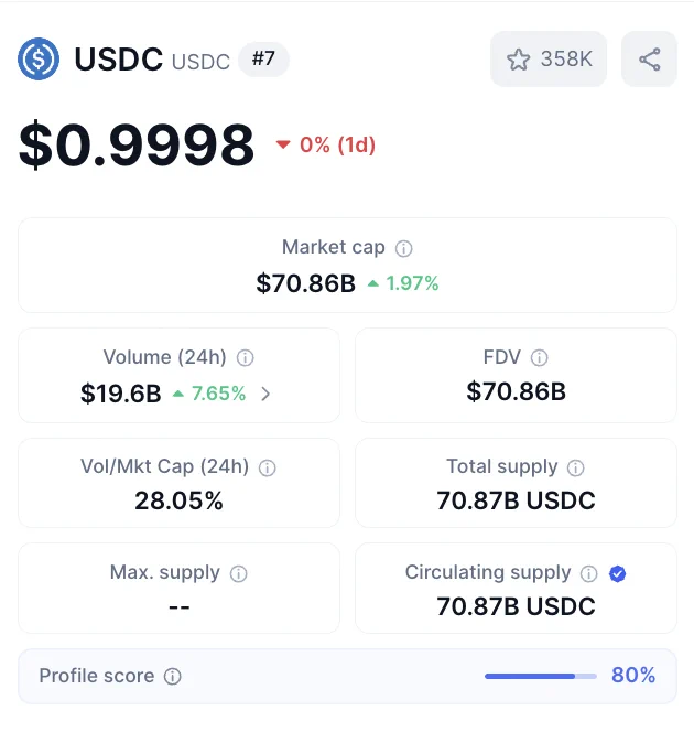 🔴COINTELGRAPH: Circle ha mintato un record di 2,5 miliardi di $USDC, portando la capitalizzazione di mercato della stablecoin oltre i 70 miliardi!