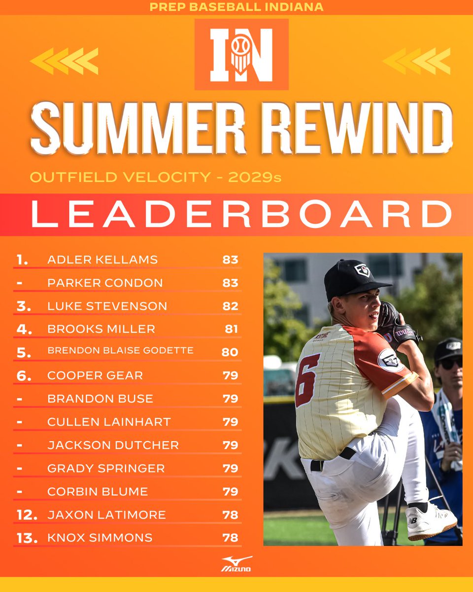 𝙎𝙐𝙈𝙈𝙀𝙍 𝙎𝙃𝙊𝙒𝘾𝘼𝙎𝙀 𝙇𝙀𝘼𝘿𝙀𝙍𝘽𝙊𝘼𝙍𝘿𝙎☀️

Top outfield velocities from 𝟮𝟬𝟮𝟵𝘀 at our showcases this summer💪

ꜰᴜʟʟ ʟᴇᴀᴅᴇʀʙᴏᴀʀᴅ👇

🔗 loom.ly/NJSRrpY