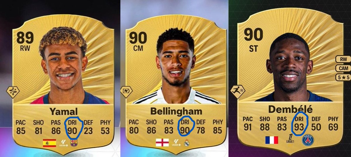 Bellingham + Dembélé combined last season: 191 successful dribbles.
Lamine Yamal alone: 263 successful dribbles.