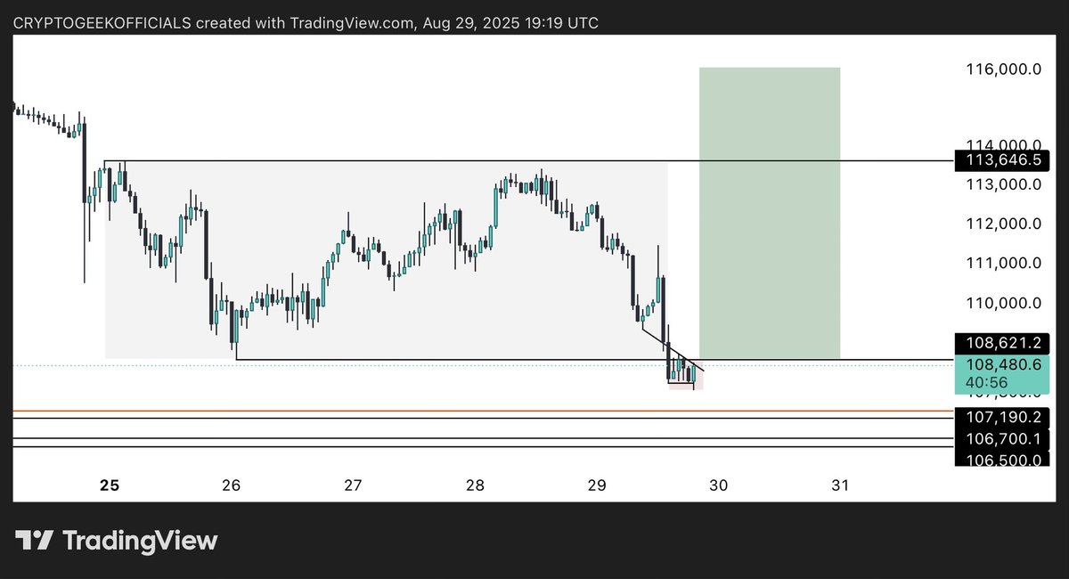 $BTC bullish po3 📍