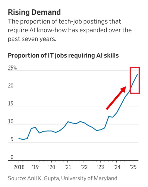 📉KOBEISSI: Aumento record delle assunzioni nel settore dell'intelligenza artificiale negli Stati Uniti
