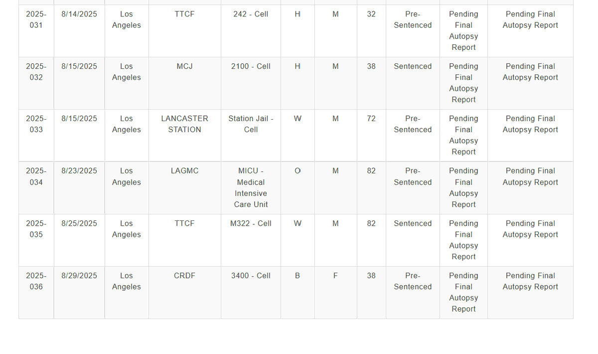 keribla's tweet image. Today the L.A. jails just posted their 36th in-custody death for this calendar year: