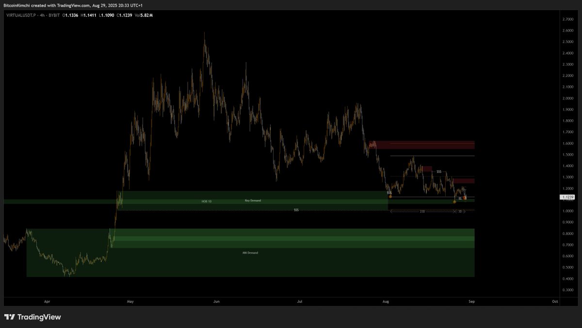 $VIRTUAL potential MTF accumulation.
- Looking for a model 2 mitigating extreme demand
- Potential local LTF accumulation for 3rd tap
- If model 2 is invalidated, will look for a model 1 taking $$$ just below Key demand
- If it doesn't move up from the key demand area, I expect