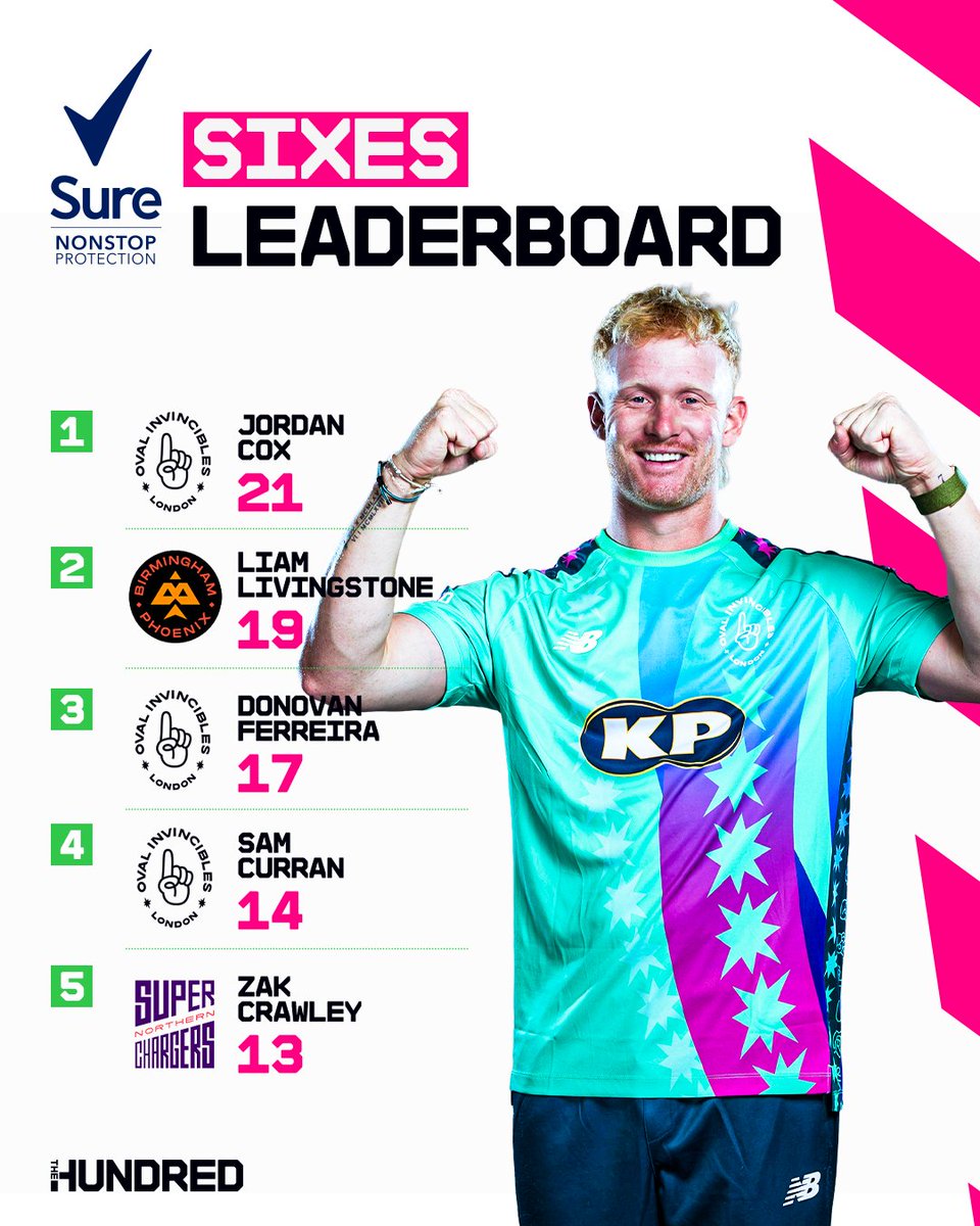 21 sixes 💥🤯

Jordan Cox is top of the Sure Sixes leaderboard in #TheHundred men's competition 👏