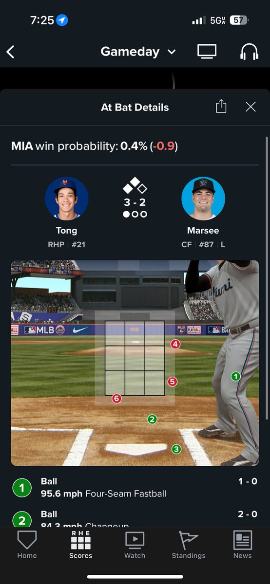 I get this game is over but it’s just despicable to watch at bats be ruined by umps calling pitches an entire ball away from the plate for strikes. That’s bases loaded one out if that 4th pitch is called a ball. It’s the little things that add up.