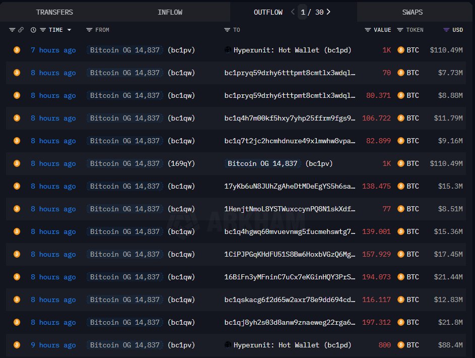 Onchain data of BTC deposits to HyperUnit