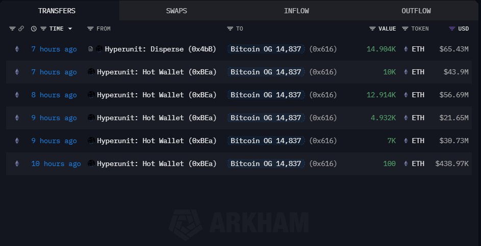 ETH acquisitions by the Bitcoin whale