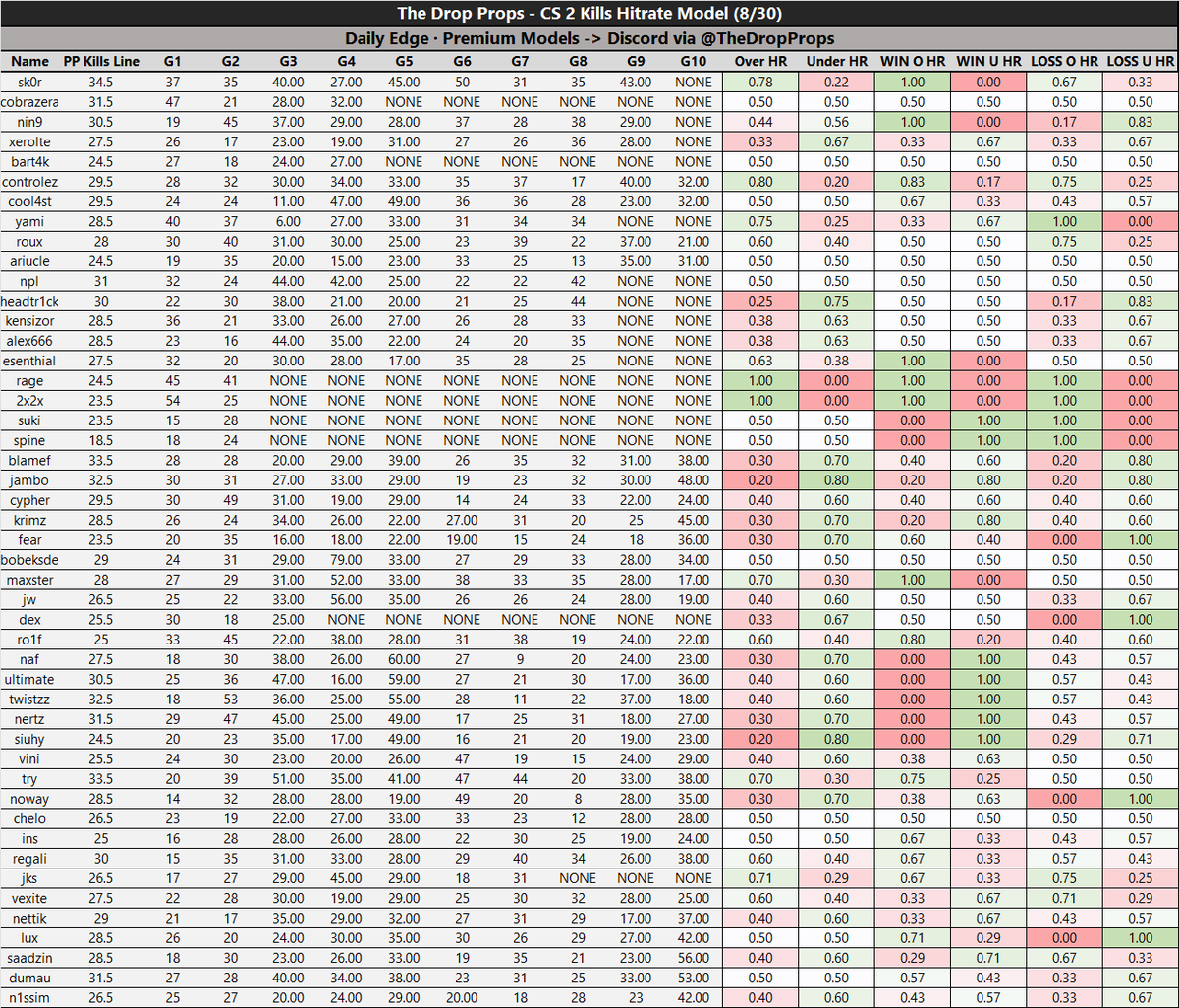 The Drop Props | Daily DFS Models tweet media